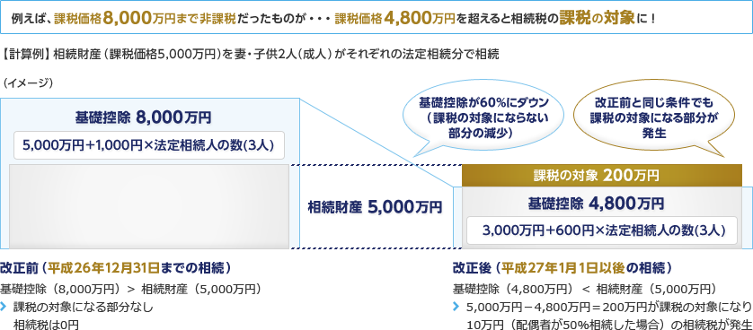 例えば、課税価格8,000万円まで非課税だったものが・・・課税価格4,800万円を超えると相続税の課税の対象に！【計算例】相続財産（課税価格5,000万円）を妻・子供2人（成人）がそれぞれの法定相続分で相続した場合のイメージ図
