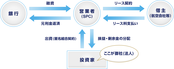日本型オペレーティングリースの概要図